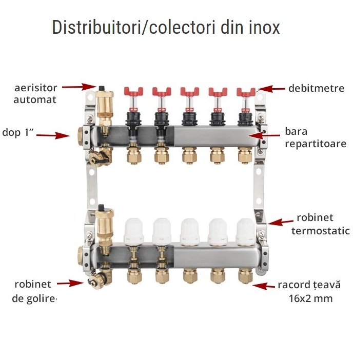 Distribuitor din inox cu debitmetre, ventile termostatice si racorduri 16 mm cu 11 circuite